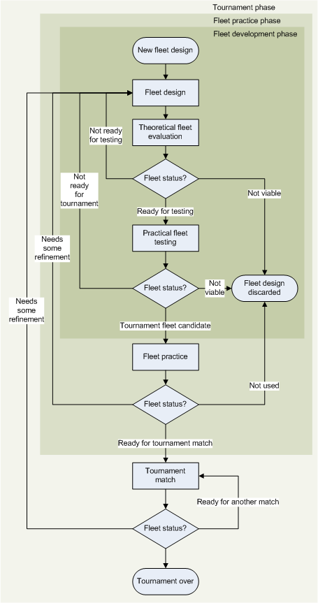 Fleet design process